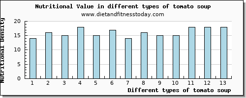 tomato soup nutritional value per 100g